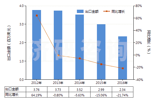 2012-2016年中國其他鉻酸鹽及重鉻酸鹽、過鉻酸鹽(HS28415000)出口總額及增速統(tǒng)計(jì)